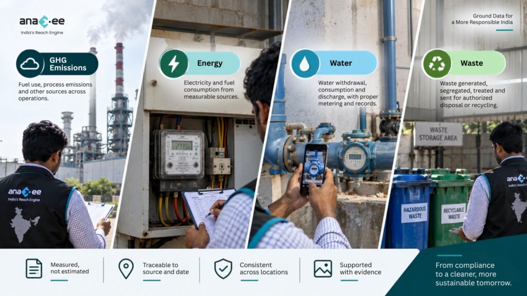 BRSR environmental data collection infographic showing GHG emissions, energy, water and waste measured at industrial sites with traceable, consistent and evidence-backed field records.