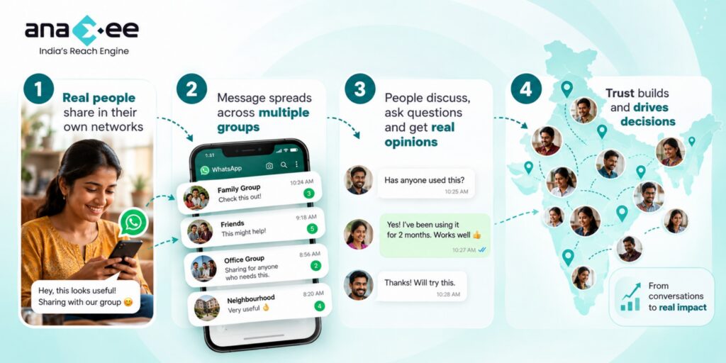Four-step structured word-of-mouth process showing trusted people sharing recommendations, messages spreading through WhatsApp groups, community discussions, and measurable business impact.