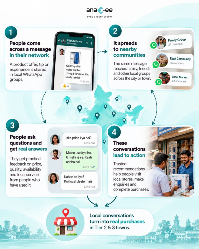 Four-step word-of-mouth marketing process in Tier 2 and Tier 3 India showing WhatsApp recommendations spreading through local communities, real customer conversations, and purchases.