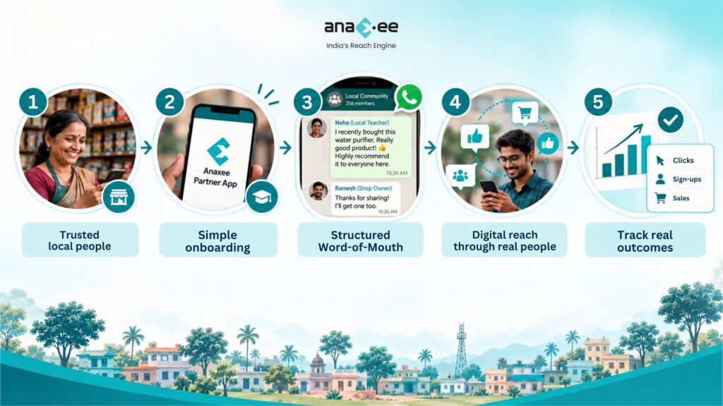 Five-step Prabhavak marketing process showing trusted local people, simple onboarding, structured word of mouth, digital reach through real people, and tracking clicks, sign-ups and sales.