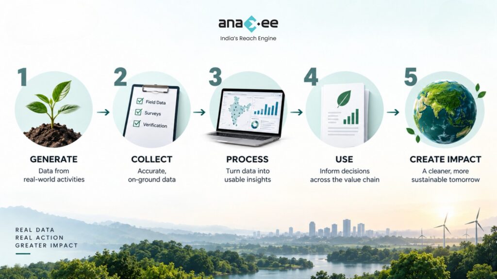 Environmental data workflow showing real-world data generation, field data collection and verification, data processing, business use and measurable environmental impact.