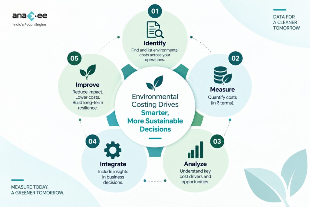 Environmental costing guide showing a business measuring environmental impact, analyzing costs, and using environmental data for sustainable business decisions in 2026.