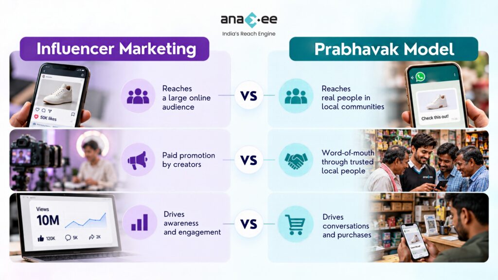 Prabhavak versus influencer marketing comparison showing online audience reach, paid creator promotion and awareness alongside local word-of-mouth recommendations, community reach and purchase conversations.