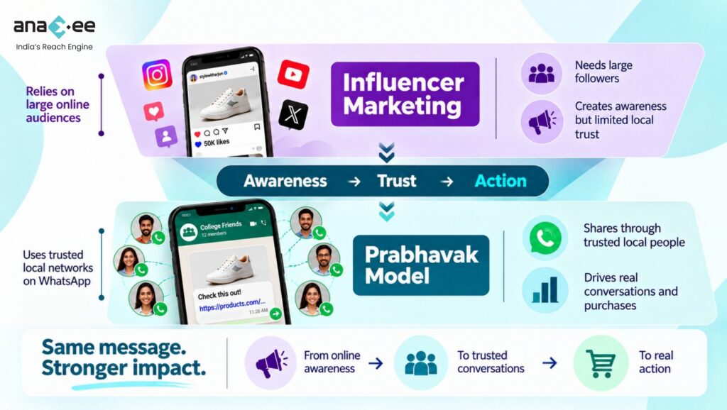 Prabhavak and influencer marketing comparison showing trusted local community recommendations versus online creator-led promotion for brands in India.