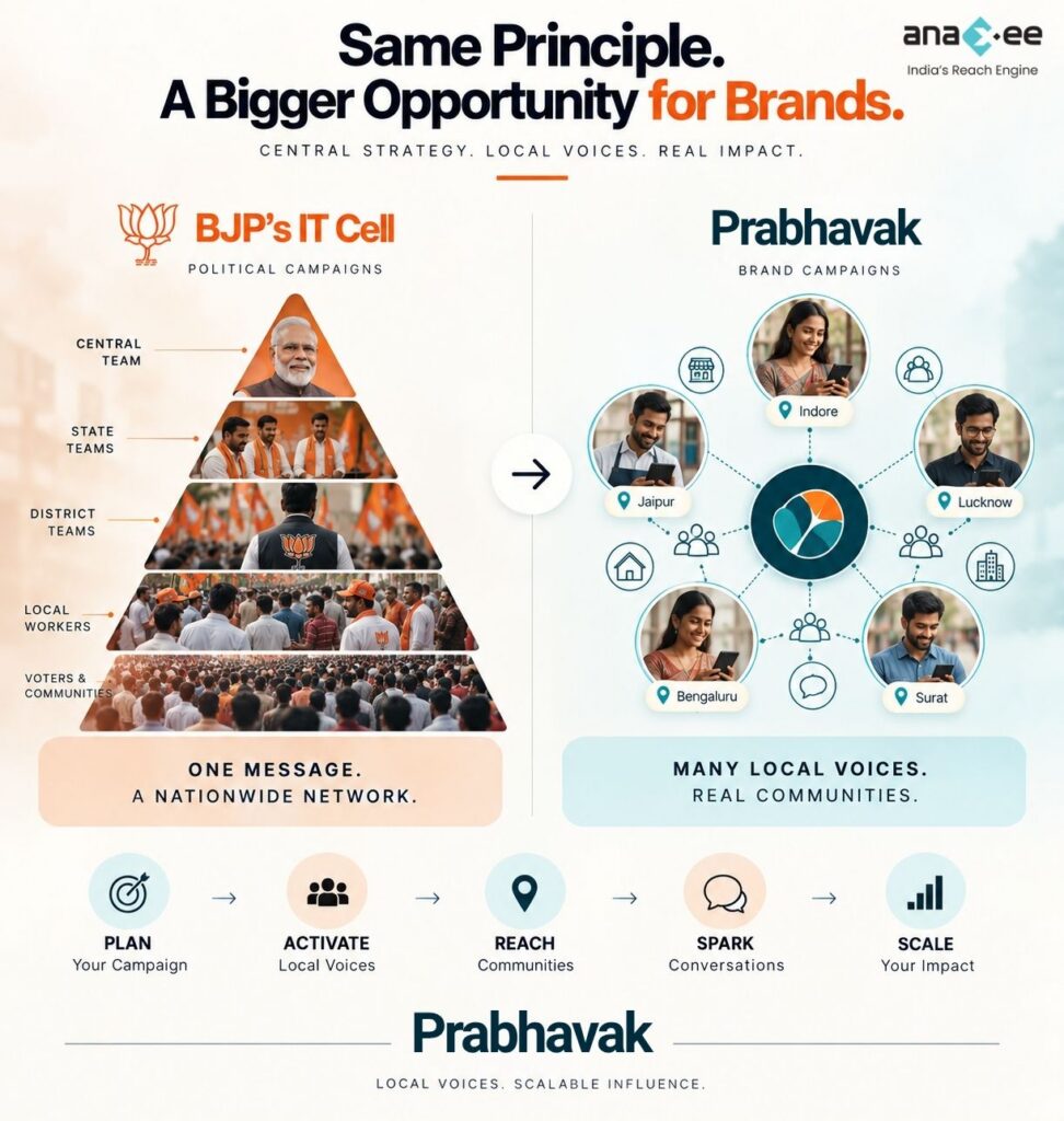 Infographic comparing the BJP IT Cell’s centralized political campaign network with Prabhavak’s local voice network for brand campaigns