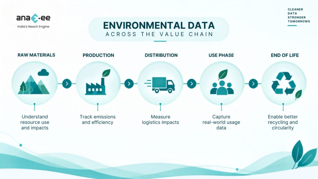Environmental data value chain showing data generation, collection, processing, ESG use and environmental impact across business operations and value chains in India.