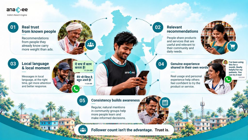Prabhavak marketing infographic showing five principles of local influence: trust from known people, relevant recommendations, local language, genuine experiences and consistent community engagement.