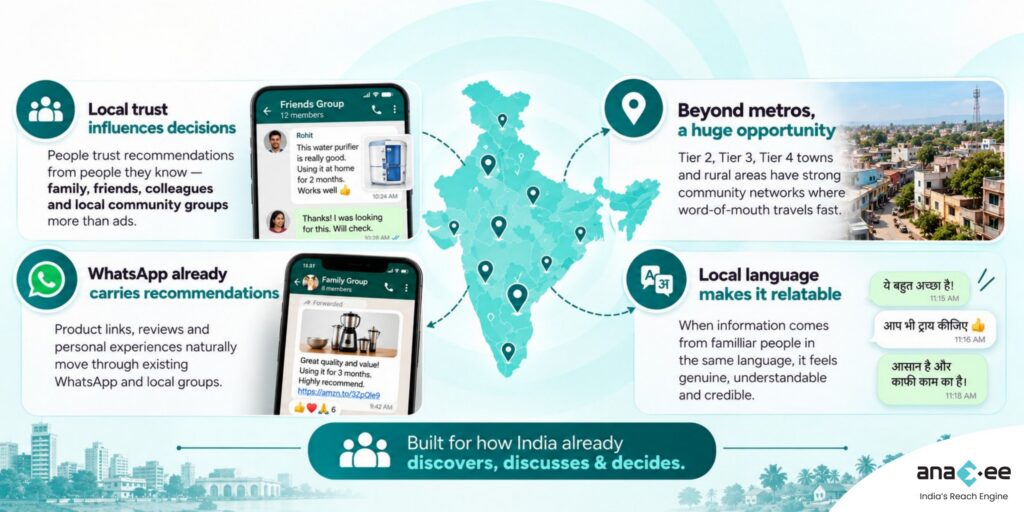 Structured word-of-mouth marketing in India showing local trust, WhatsApp recommendations, Tier 2 and Tier 3 communities, and local-language communication.