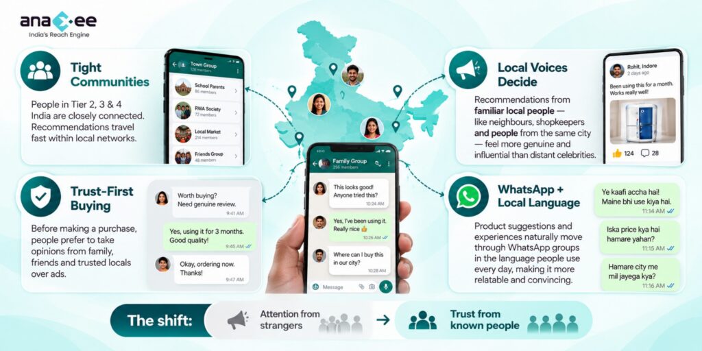 Word-of-mouth marketing in Tier 2, 3 and 4 India showing tight local communities, trusted local voices, WhatsApp and local-language recommendations influencing purchase decisions.