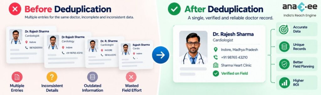 Before-and-after comparison showing multiple inconsistent records for the same doctor consolidated into one verified record, supporting accurate data, unique records and better field planning.