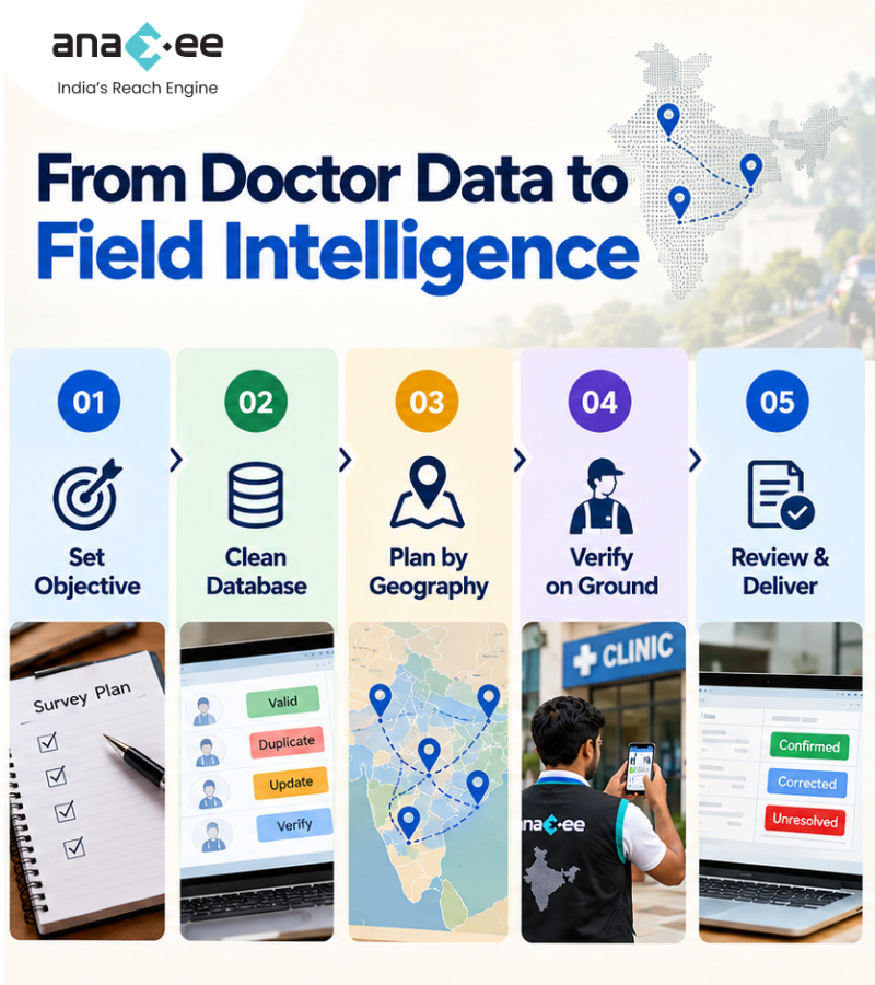 Five-step doctor survey workflow showing objective setting, database cleaning, geographic planning, on-ground verification and final review and delivery.