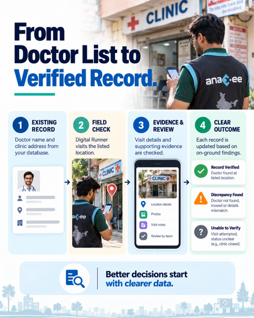 Anaxee’s four-step doctor database verification process: review existing doctor records, conduct field visits, collect supporting evidence, and classify outcomes as verified, discrepancy found, or unable to verify.