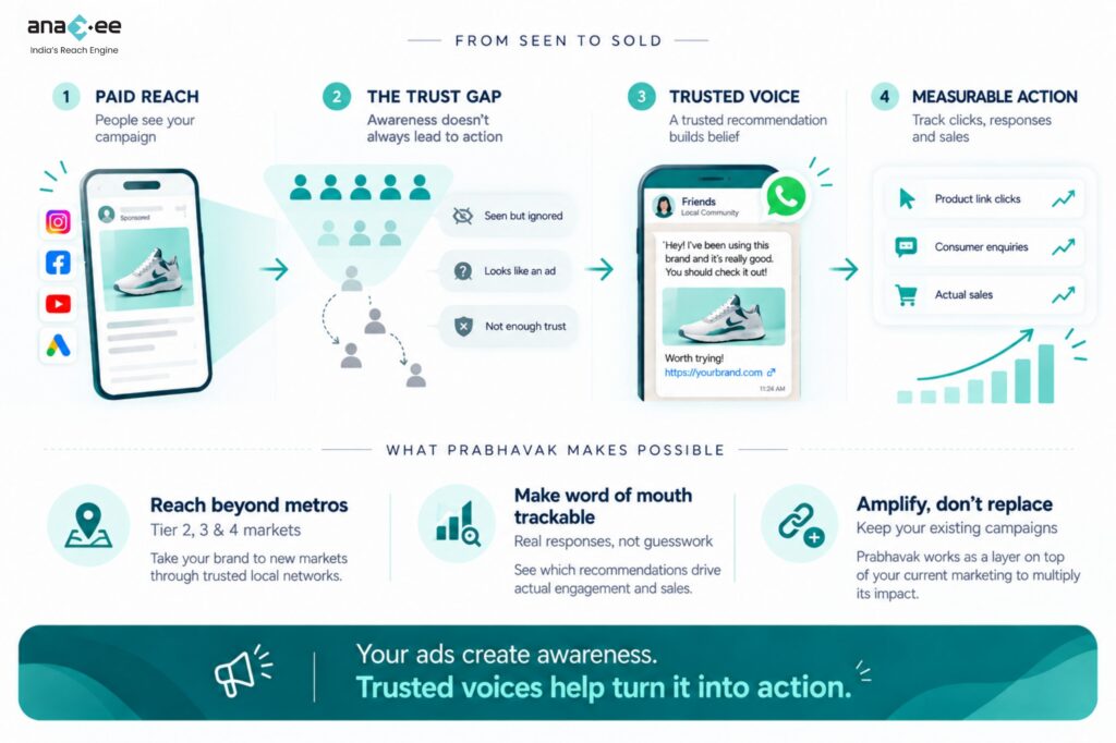 Four-stage marketing infographic showing paid reach, the trust gap between awareness and action, trusted recommendations through WhatsApp, and measurable outcomes such as clicks, enquiries and sales.