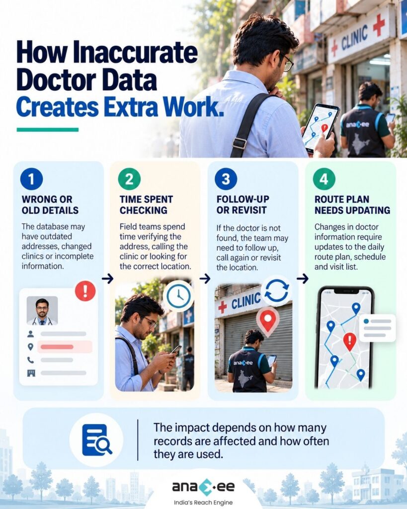 An Anaxee field worker checks clinic locations and doctor records to illustrate independent verification of pharmaceutical doctor databases.