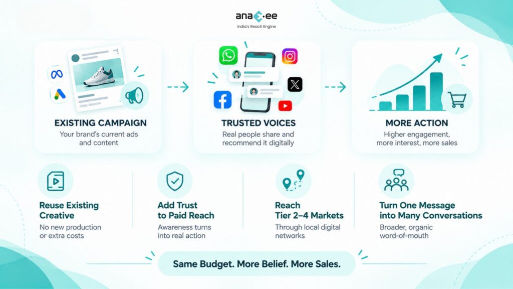 Prabhavak marketing process showing existing brand ads shared through trusted digital voices to increase engagement and sales, reach Tier 2–4 markets, and reuse existing creative without new production.