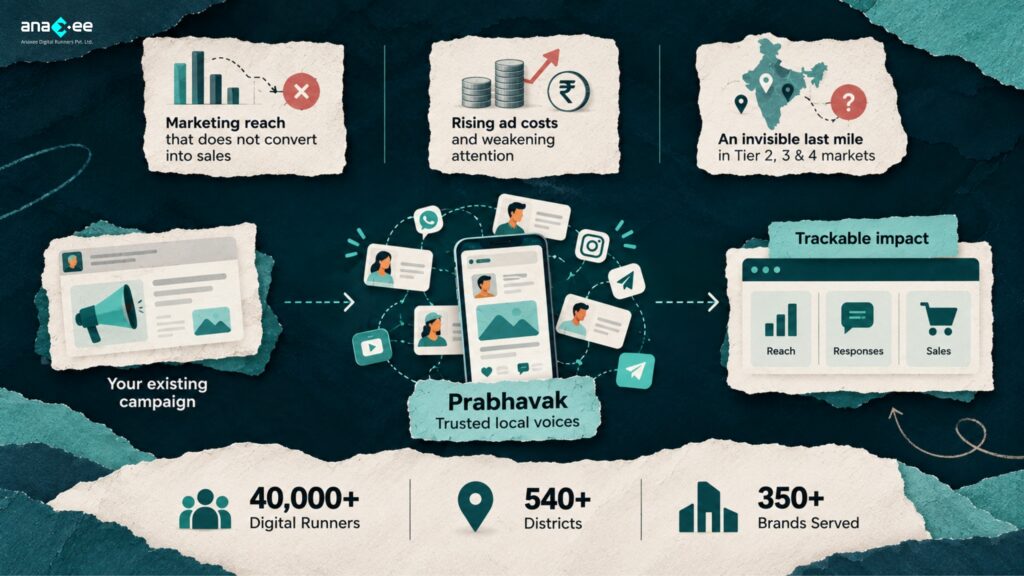 Prabhavak marketing workflow showing an existing brand campaign amplified through trusted local voices, with trackable reach, customer responses and sales across Tier 2, 3 and 4 markets.