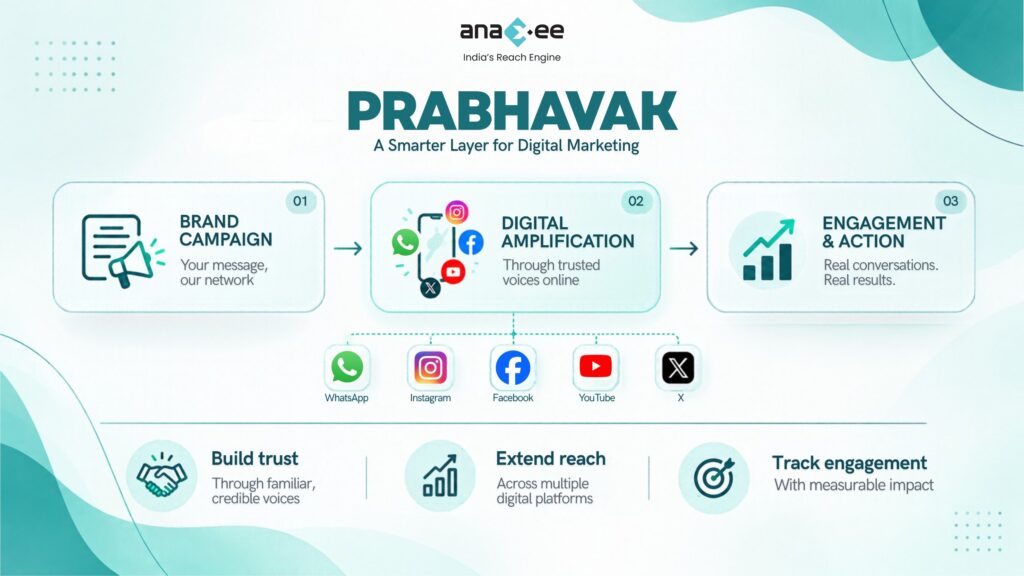 Three-step Prabhavak marketing process showing a brand campaign amplified through trusted voices on WhatsApp, Instagram, Facebook, YouTube and X to drive engagement and measurable action.