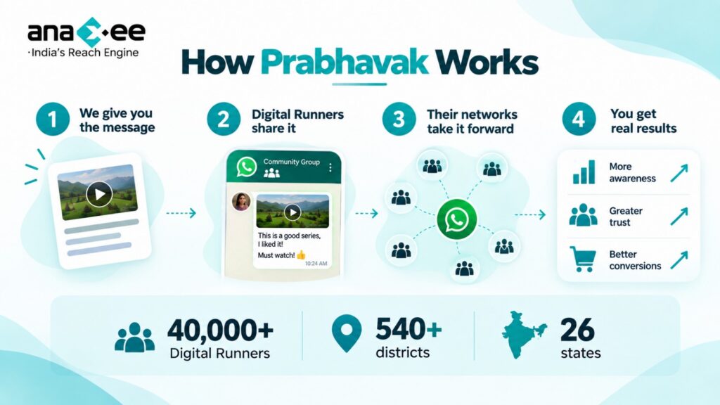 Four-step Prabhavak marketing process showing a brand message shared by Digital Runners, distributed through local networks and WhatsApp groups, and tracked to awareness, trust and conversions.