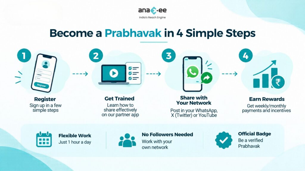 Four-step process to become a Prabhavak: register, get trained, share brand content with your network, and earn rewards.