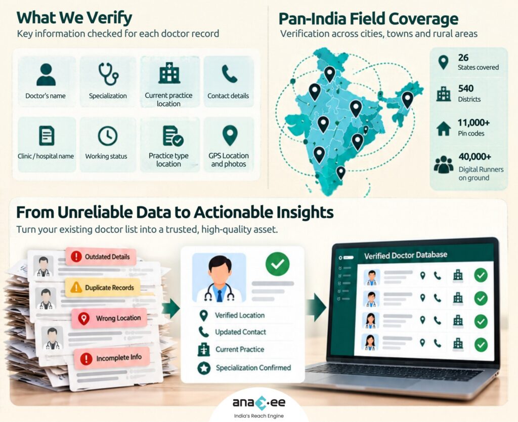 An Anaxee field worker verifies doctor and clinic information in India, with a map, records flagged for outdated or duplicate details, and a digital database showing verified information.