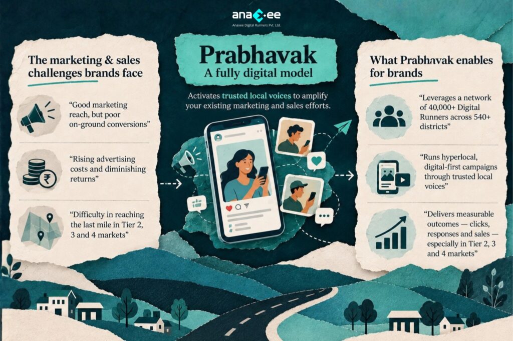 Comparison of brand marketing and sales challenges—including poor conversion, rising advertising costs and limited reach in Tier 2, 3 and 4 markets—with Prabhavak’s trusted local networks and measurable campaign outcomes.