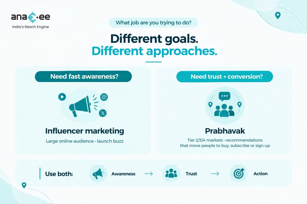 Comparison of influencer marketing and Prabhavak marketing, showing online reach for awareness versus trusted local communities for trust and conversion.