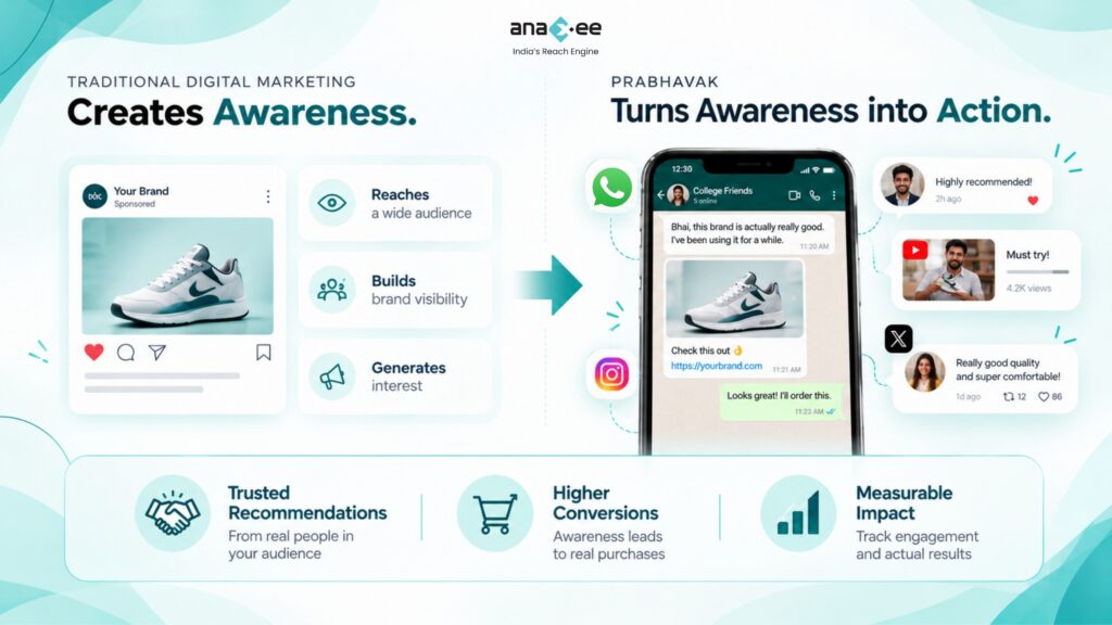Comparison of traditional digital marketing and Prabhavak, showing how ads create awareness while trusted recommendations help turn awareness into purchases and measurable results.