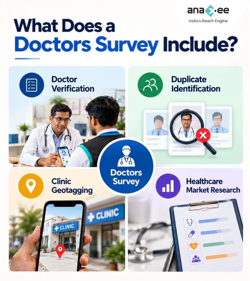Infographic showing four components of a doctors survey: doctor verification, duplicate identification, clinic geotagging and healthcare market research.