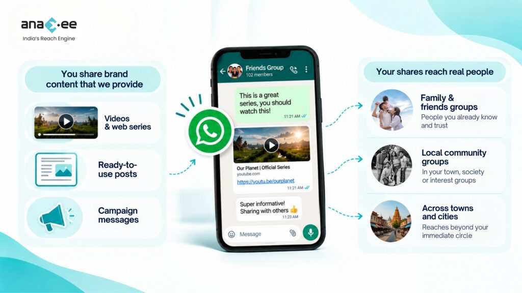 Prabhavak activity showing brand videos, ready-to-use posts and campaign messages shared through WhatsApp with family, friends and local community groups.