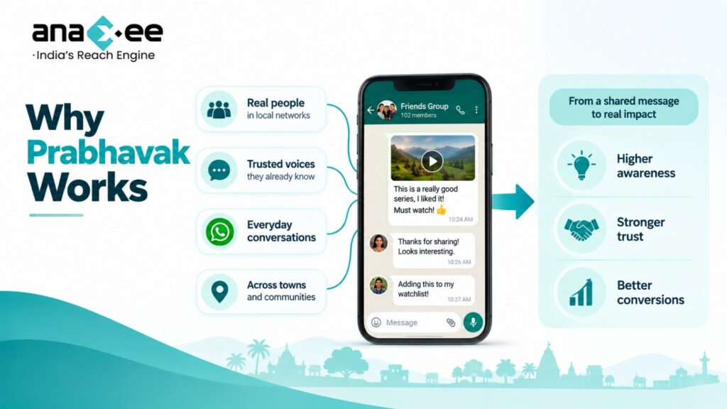 Prabhavak word-of-mouth marketing showing a trusted local person sharing a brand message through WhatsApp and community networks across India.